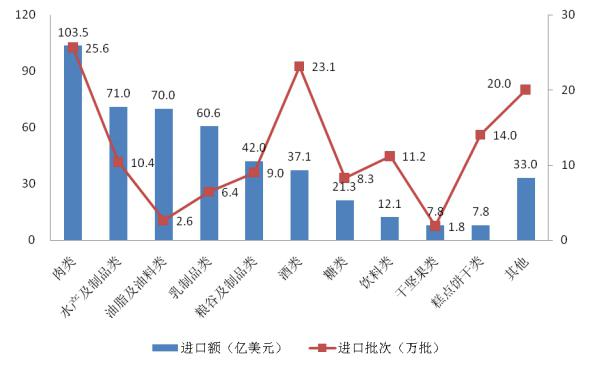 食品安全监管