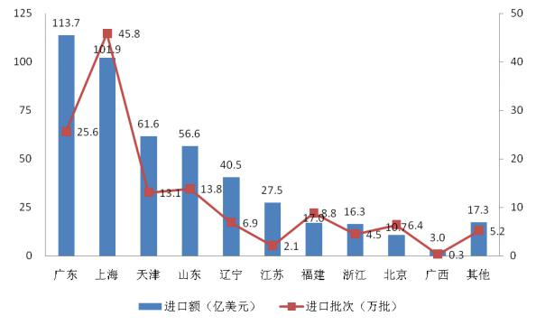 食品安全监管