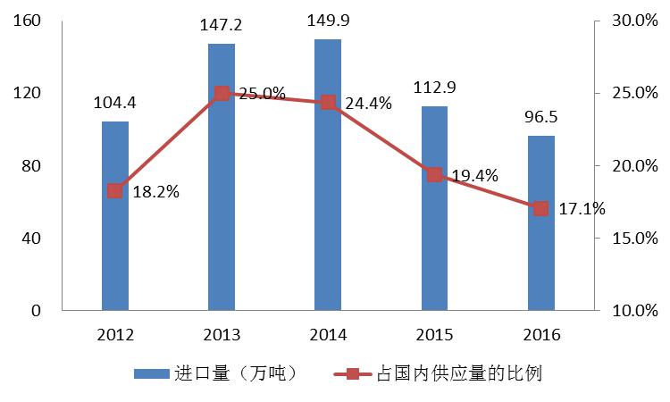 食品安全监管