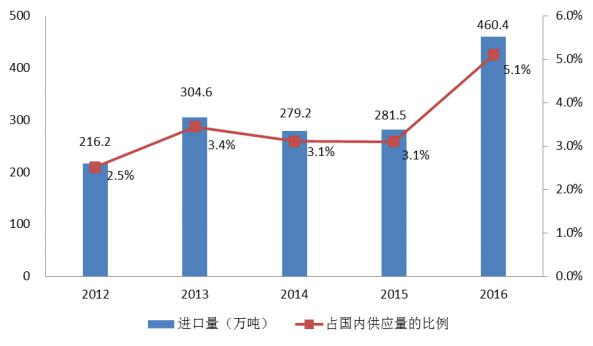 食品安全监管