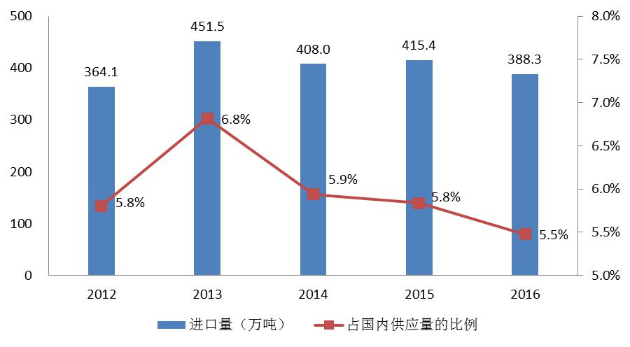 食品安全监管