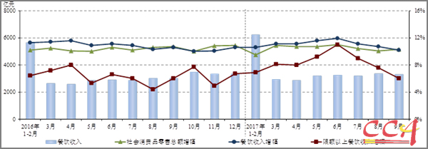 1-9月全国餐饮收入28427亿元 同比增长11.0%