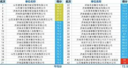 济南集体用餐配送单位食品安全迎“最严突考”