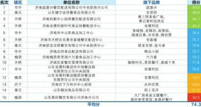 济南集体用餐配送单位食品安全迎“最严突考”