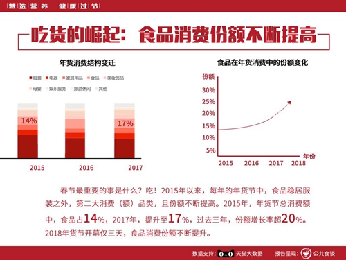 如何避免“每逢佳节胖三斤”？六机构联合给出春节食品消费建议